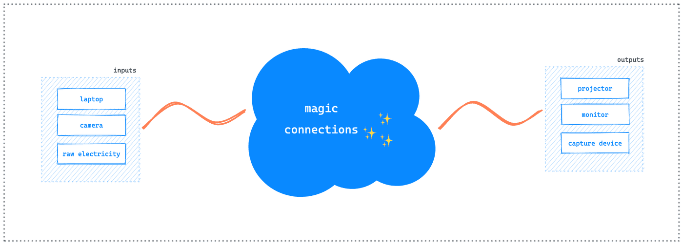 illustration of inputs and outputs connected by a cloud labelled "connections"